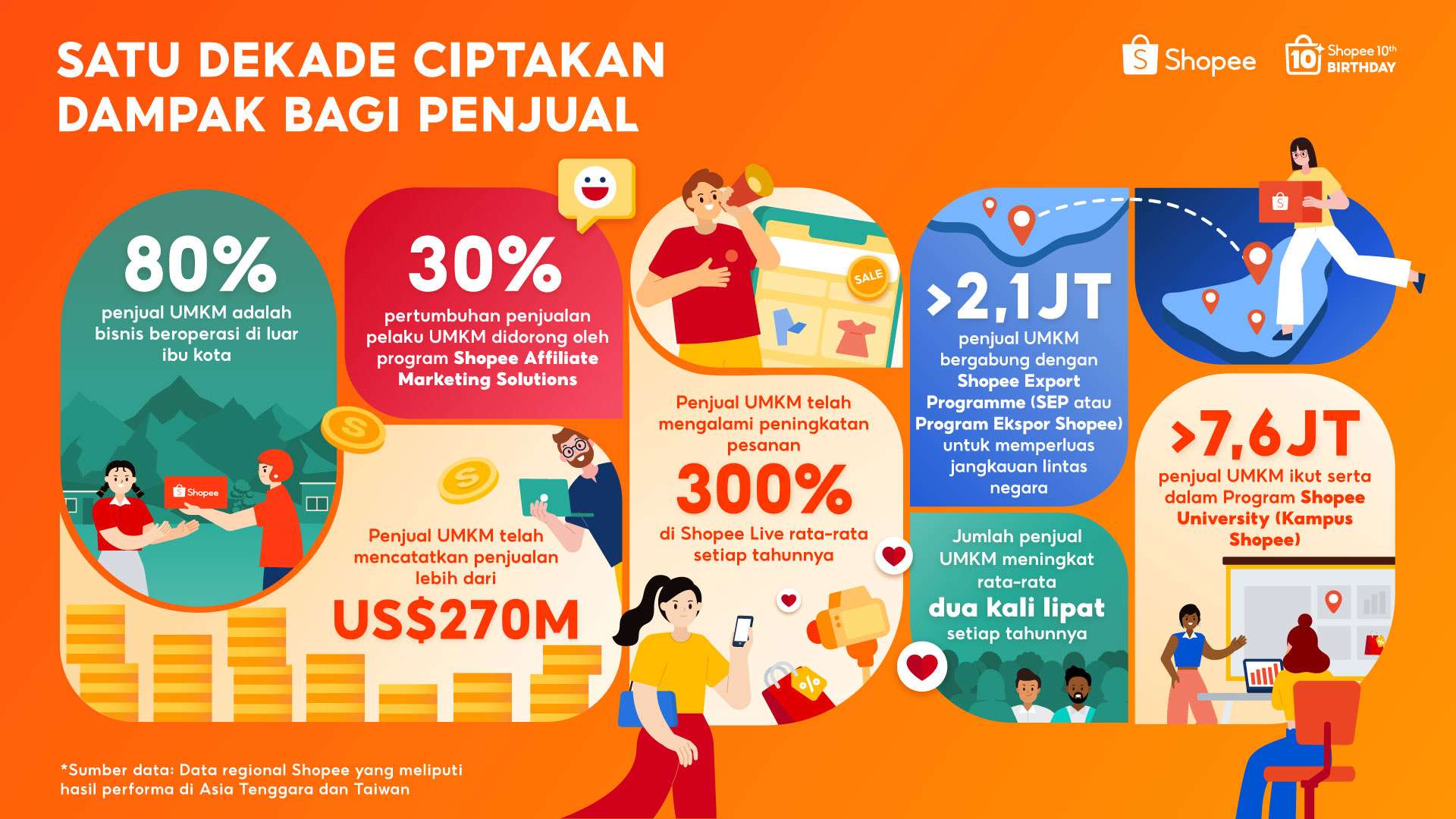 Shopee Rayakan 10 Tahun Berdayakan UMKM, Bisnis Lokal Catatkan Penjualan Lebih dari US$270 Miliar di Platform 
