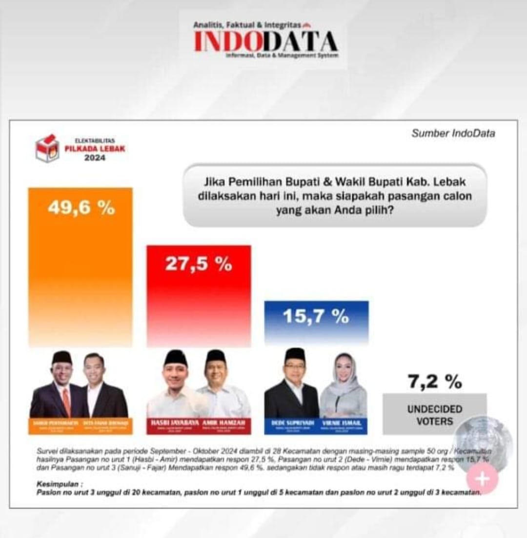 Indodata Bantah Lakukan Survei 3 Paslon Bupati Lebak 