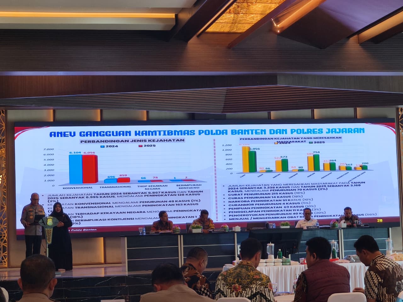 Angka Kriminalitas Capai 6.995 Kasus