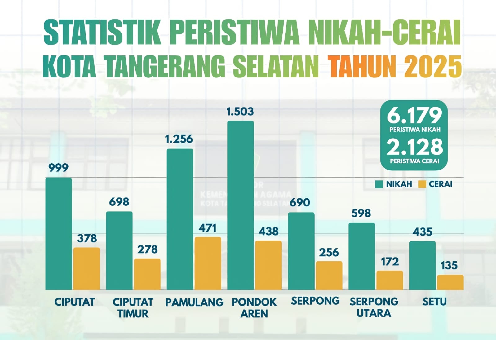 Ribuan Kasus Cerai Diajukan Perempuan