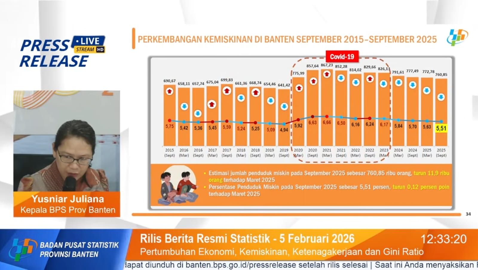 Pengangguran Bertambah 17,66 Ribu, 760,86 Ribu Warga Banten Miskin
