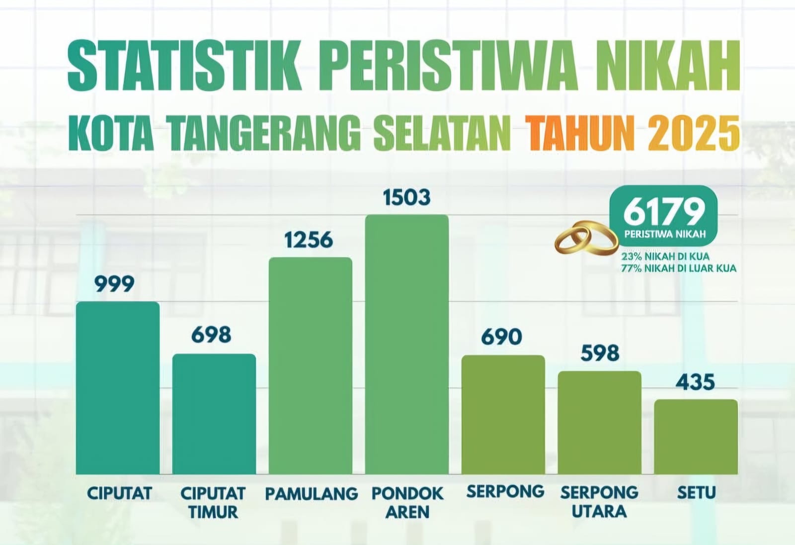 Selama 2025, Kemenag Tangsel Layani 6.179 Pernikahan
