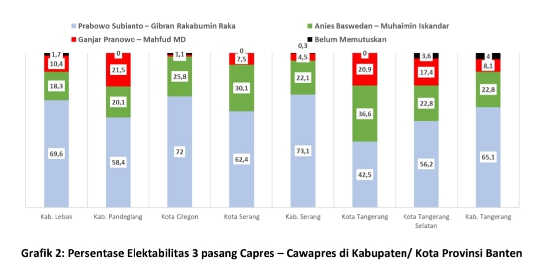 Prabowo Gibran Unggul di Banten