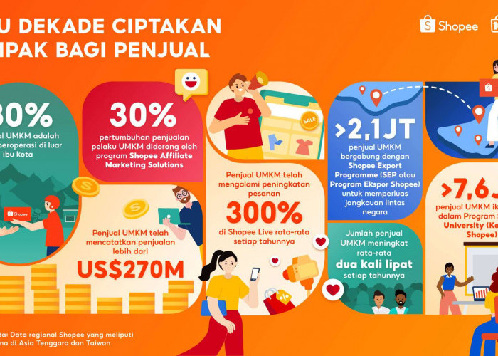 Shopee Rayakan 10 Tahun Berdayakan UMKM, Bisnis Lokal Catatkan Penjualan Lebih dari US$270 Miliar di Platform 