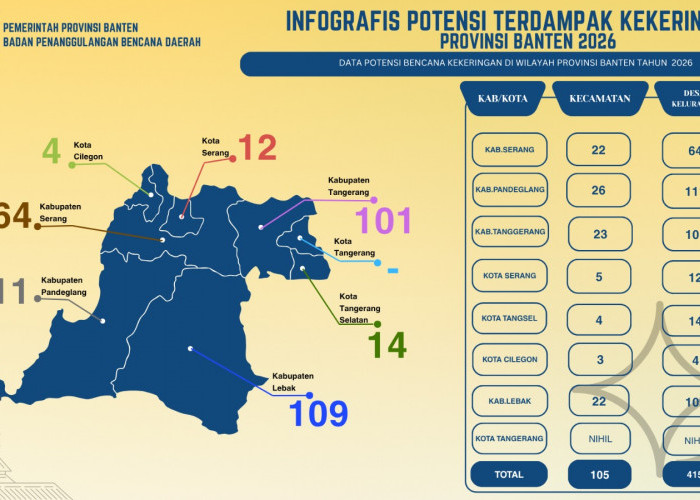 415 Titik di Banten Terancam Kekeringan, Kota Tangerang Aman, Pandeglang Terbanyak