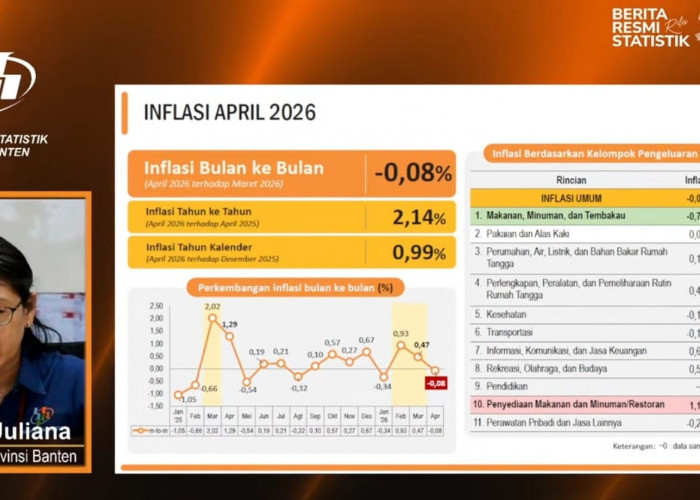 Inflasi Tahunan Banten April 2026 Tercatat 2,14 Persen, Inflasi Tertinggi di Pandeglang