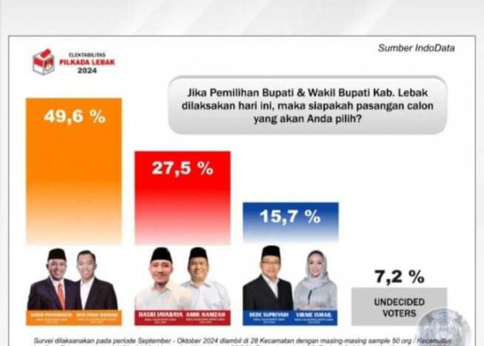 Indodata Bantah Lakukan Survei 3 Paslon Bupati Lebak 