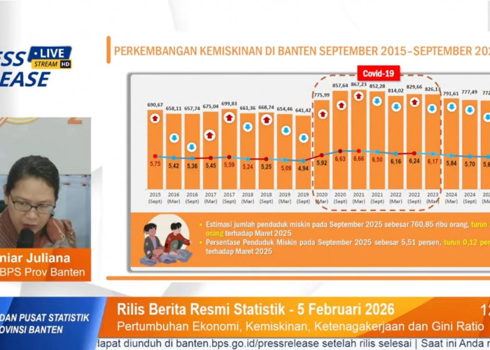 Pengangguran Bertambah 17,66 Ribu, 760,86 Ribu Warga Banten Miskin