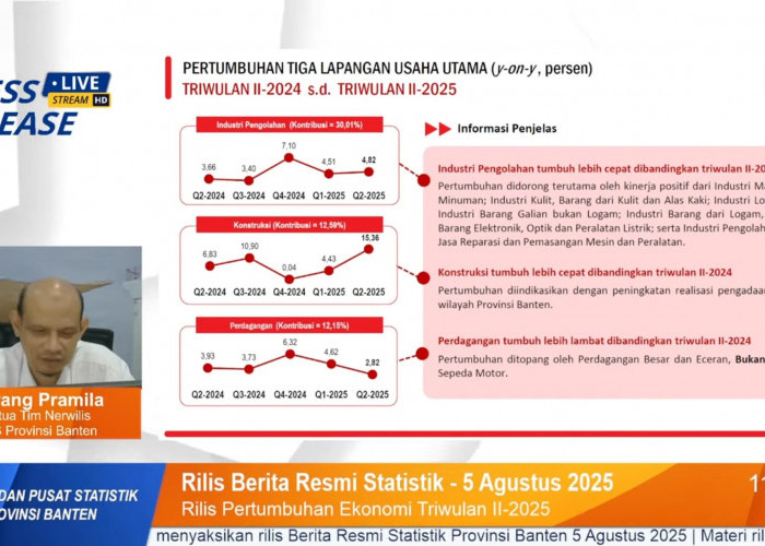 Ekonomi Banten Tumbuh 5,33 Persen