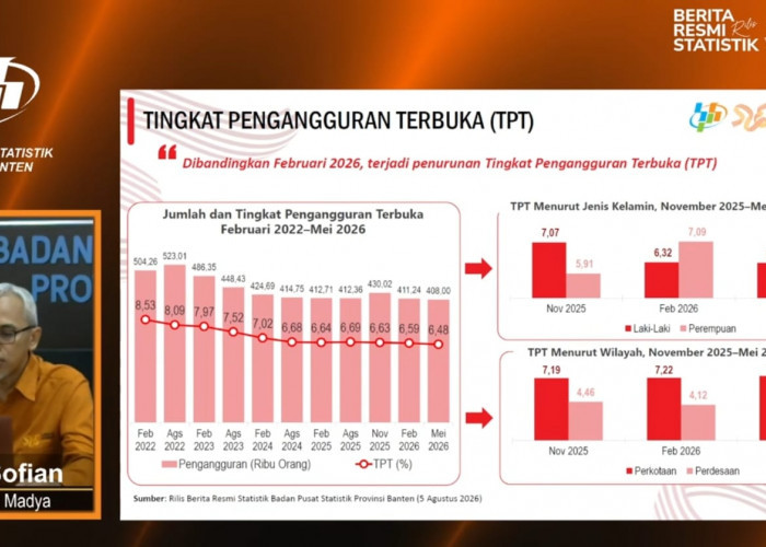 408 Ribu Warga Banten Menganggur, Angka Setengah Pengangguran Meningkat