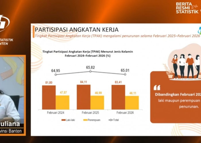 411 Ribu Warga Banten Masih Menganggur