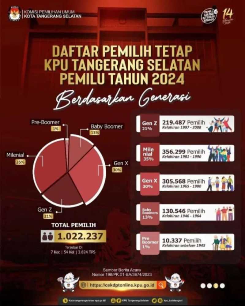 DPT Pemilu 2024 Didominasi Generasi Milenial