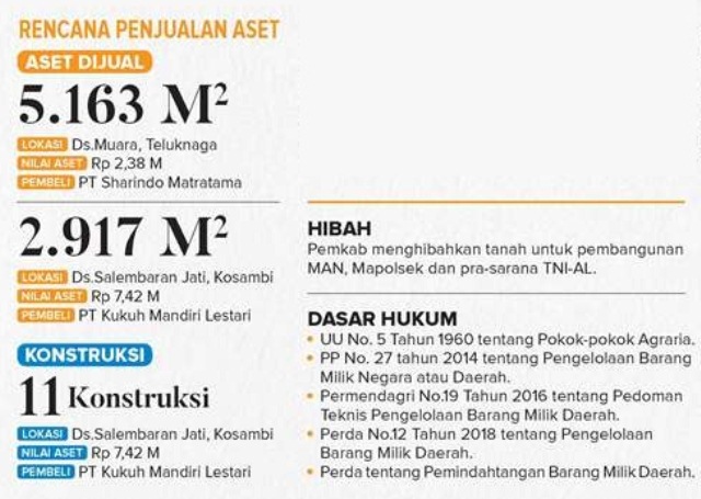 Pemkab Jual Aset ke Pengembang, Nilai Aset Rp 22,3 Miliar, DPRD Merestui