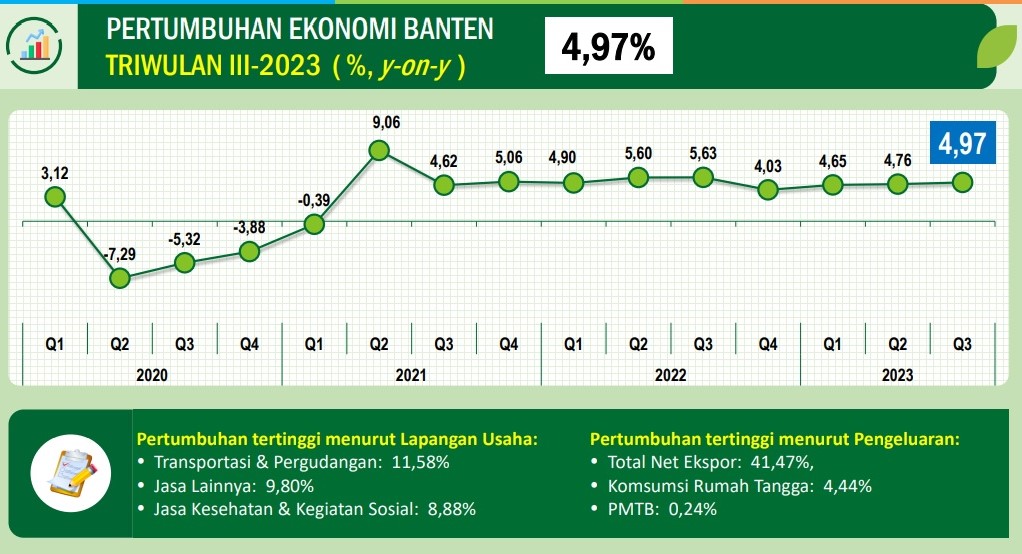 PDRB Banten Tumbuh 4,97 Persen, Ini Kata Pj Gubernur