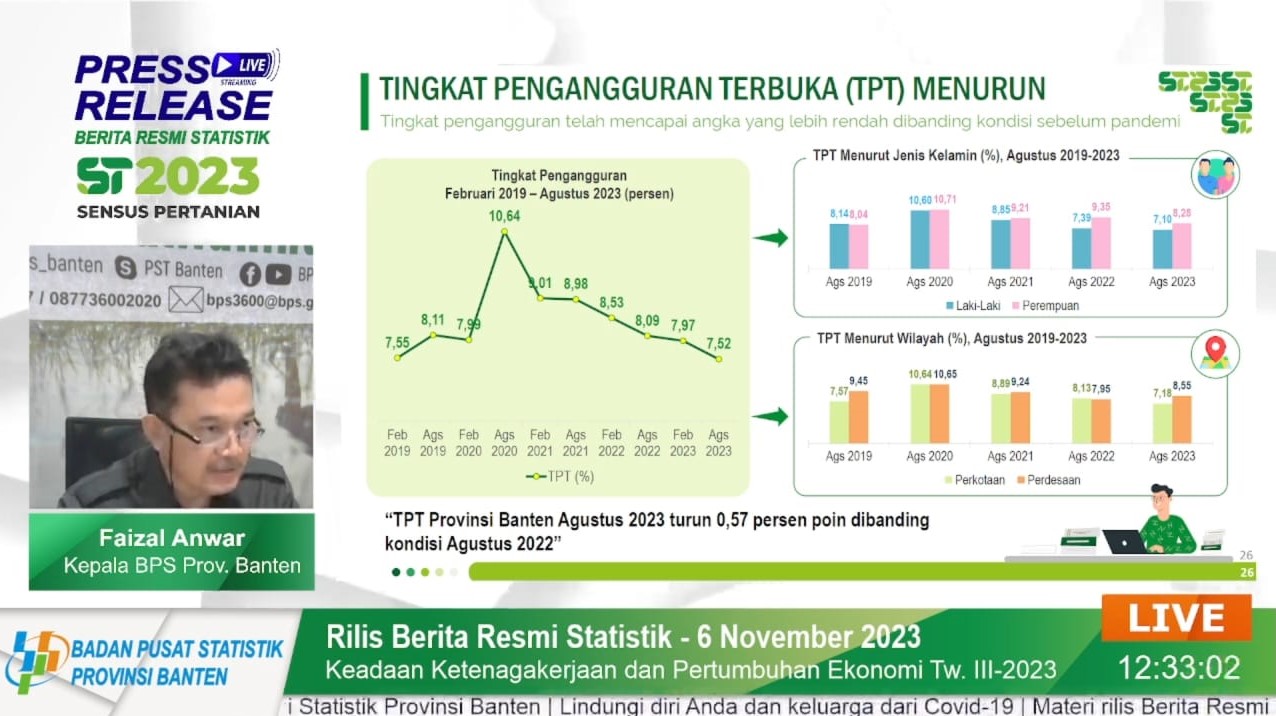 448 Ribu Lebih Orang Menganggur, Banten Jadi Provinsi Tertinggi Pengangguran di Indonesia